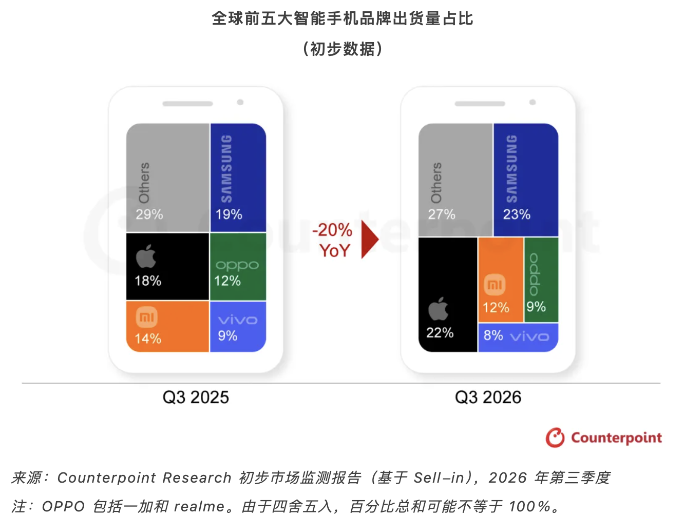 三季度国内手机出货量创13年来同比新低，前五中仅华为苹果增长