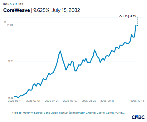 CoreWeave股价大跌,债券收益率逼近15%,市场担忧AI领域举债过度