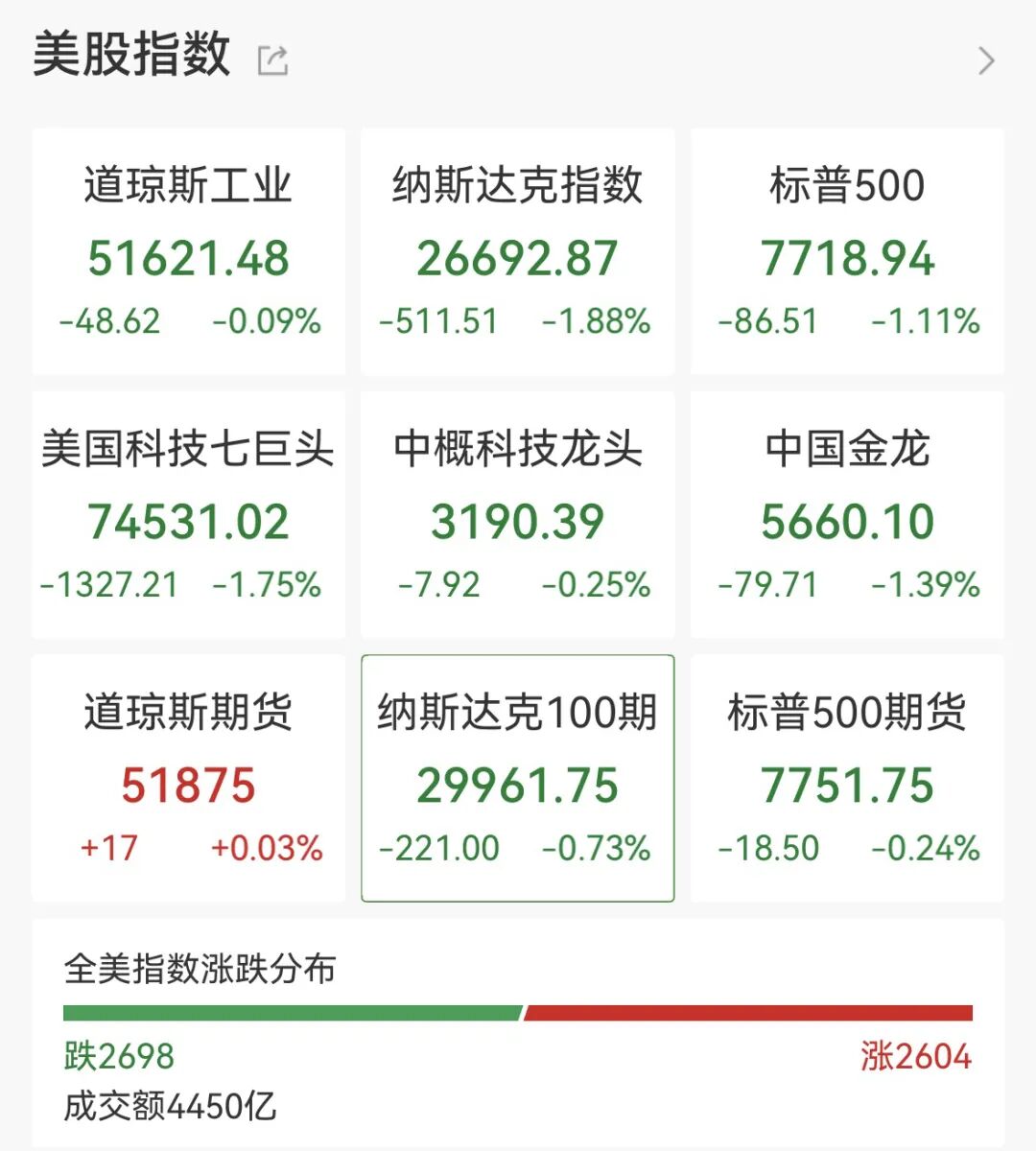 利空突袭,全线跳水!美联储,加息大消息!