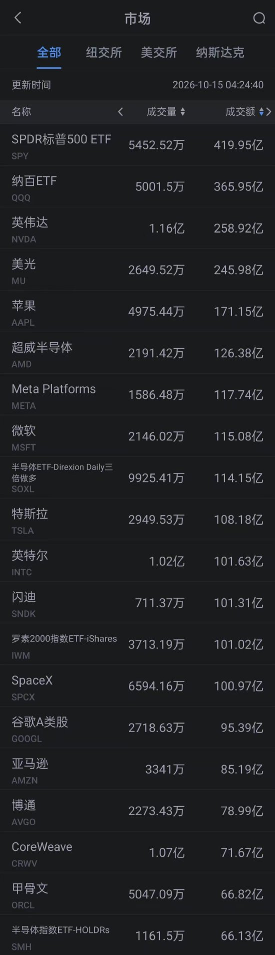 10月15日美股成交额前20:CoreWeave跌超15% 债券收益率超过15% 连马斯克都直呼“吓人”