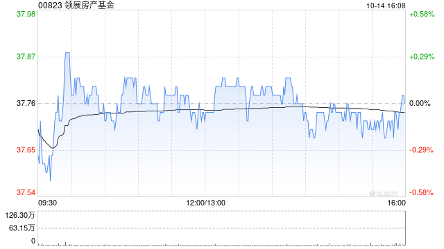 领展房产基金获JPMorgan Chase & Co.增持约9.1万股 每股作价约37.24港元