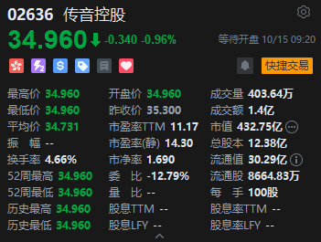 定价贴下限仍破发，“非洲手机之王”传音控股港股首日遇冷