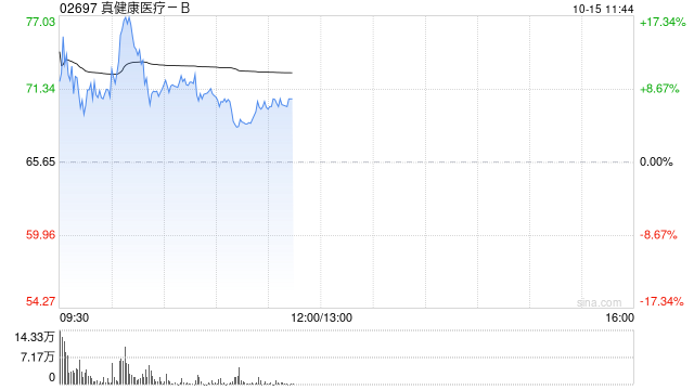 真健康医疗盘中涨超17% 器官灌注系统完成六例基因编辑猪肝脏体外灌注支持治疗临床前实验