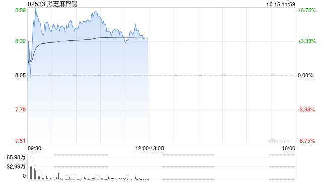 黑芝麻智能早盘涨超4% 公司与头部A股企业达成3亿元销售合同