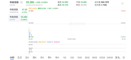 传音控股登港交所：“非洲手机之王”A+H闯关 引入GIC等11家基石