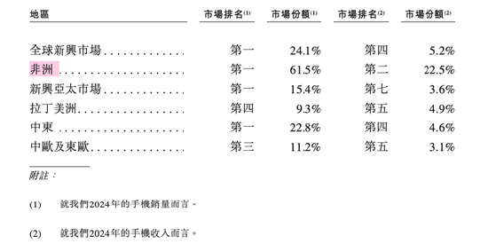 传音控股登港交所：“非洲手机之王”A+H闯关 引入GIC等11家基石
