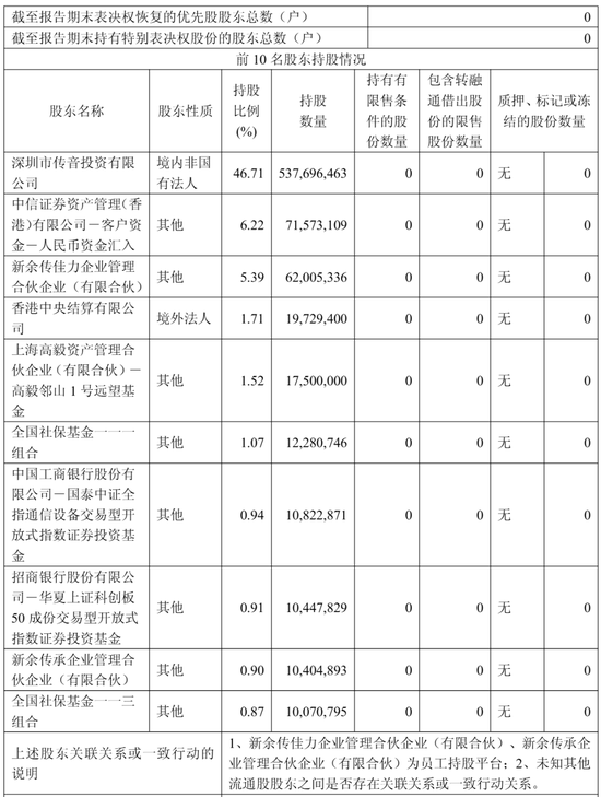 传音控股港股上市破发:募资30亿港元 市值412亿港元 江波龙浮亏超千万