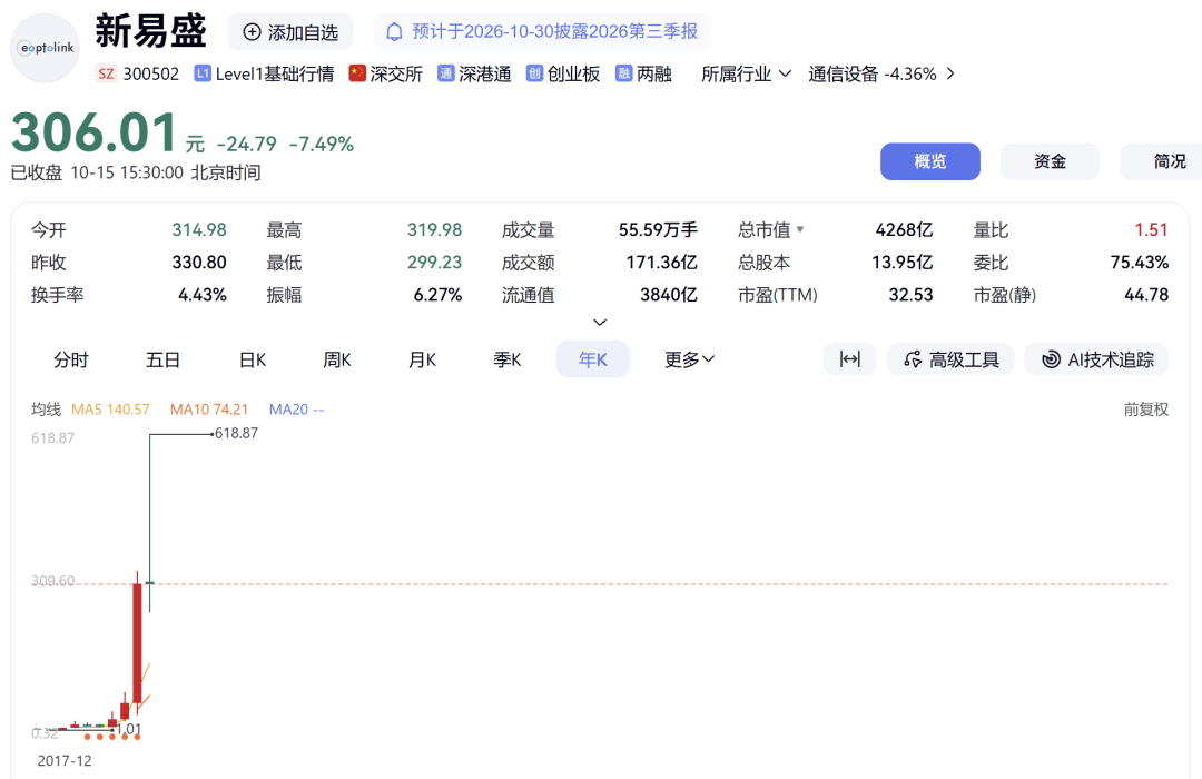 利好!300502,董事长提议最高10亿元回购!A股公司,密集出手