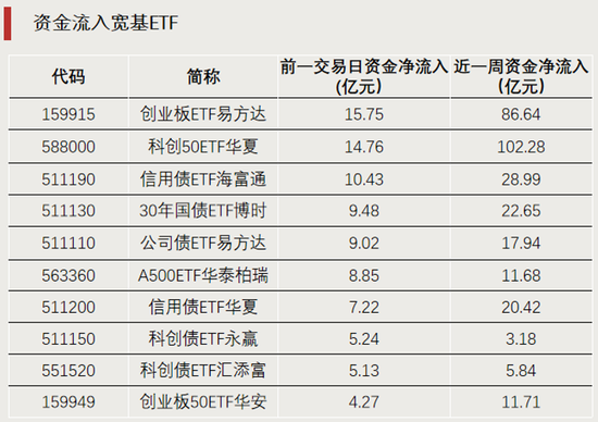 这一方向，资金涌入