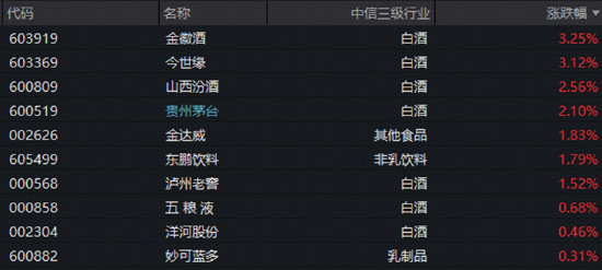 白酒筑底信号出现?吃喝板块逆市拉升,“茅五泸汾洋”集体收红!机构:白酒配置价值凸显