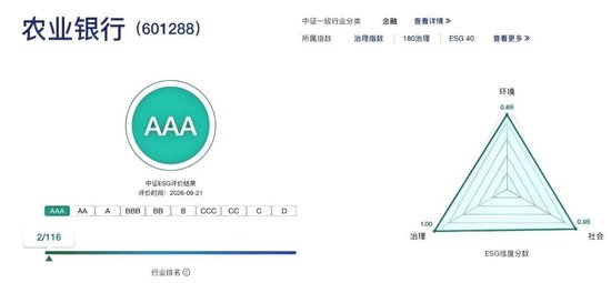 农业银行中证ESG评级提升至“AAA”