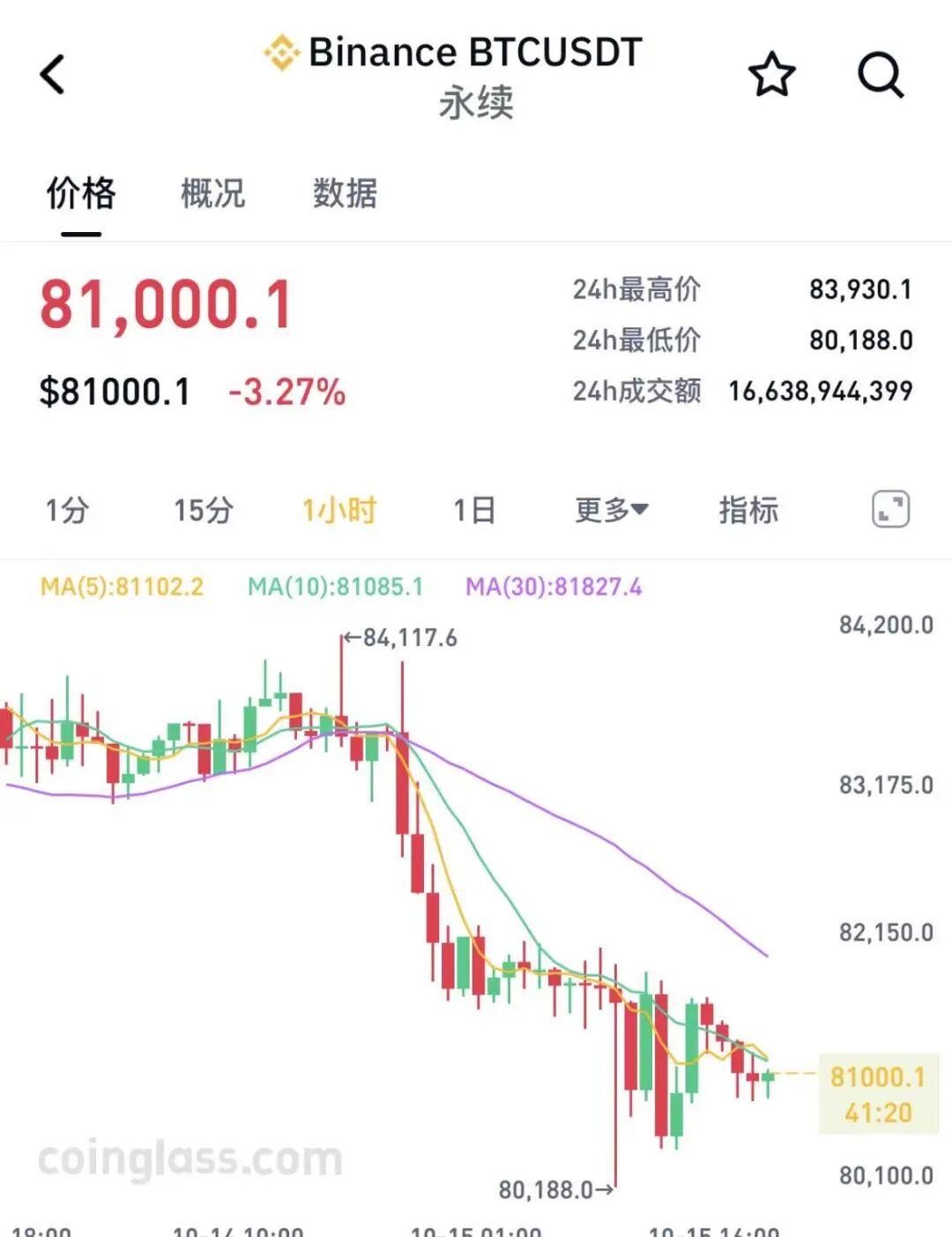 比特币突然跳水，加密货币超18万人爆仓