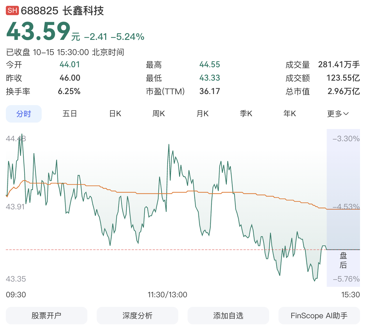 丢掉A股市值“一哥”！长鑫科技两个月市值缩水超1万亿