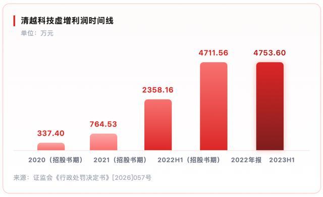 清华博士的IPO滑铁卢：清越科技领1.72亿罚单、他领8年禁入