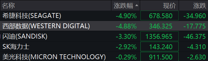 道指涨超500点，中概股多数上涨，新东方涨超5%，存储股跌幅收窄