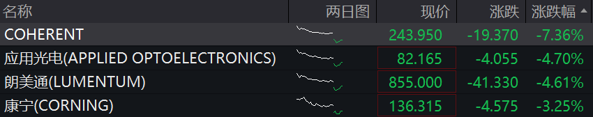 道指涨超500点，中概股多数上涨，新东方涨超5%，存储股跌幅收窄