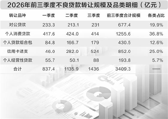 金融机构加快不良贷款转让力度 前三季转让本息总额约3410亿元,信用卡不良处置放量
