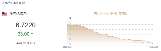 人民币兑美元中间价报6.7220，上调33点