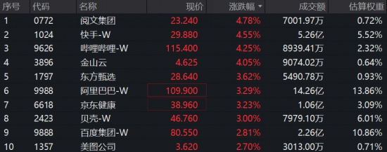 港股AI涨势凌厉,阿里巴巴领跑,513770标的指数涨近3%!千问、WorkBuddy动作频频