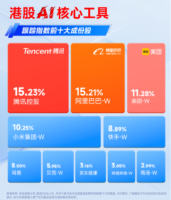 港股AI涨势凌厉,阿里巴巴领跑,513770标的指数涨近3%!千问、WorkBuddy动作频频