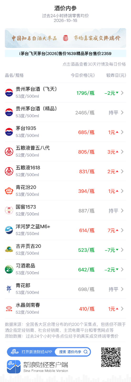 青花郎维持698元 继续贴近700元关口运行