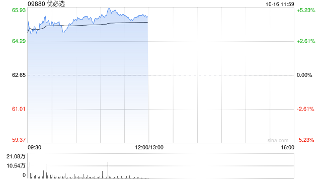 优必选早盘涨近5% 近日与一汽-大众汽车有限公司达成战略合作