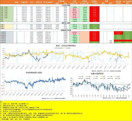 【油脂油料】马来10月棕榈油出口环比大增,NOPA9月大豆压榨下滑超预期