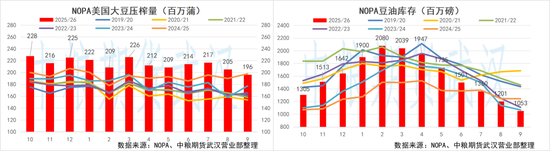 【油脂油料】马来10月棕榈油出口环比大增,NOPA9月大豆压榨下滑超预期