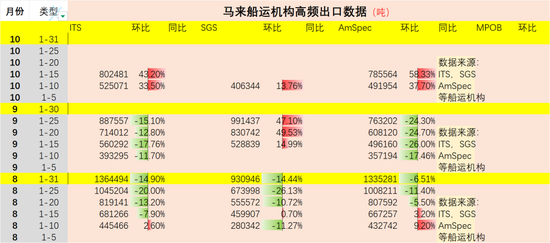 【油脂油料】马来10月棕榈油出口环比大增,NOPA9月大豆压榨下滑超预期