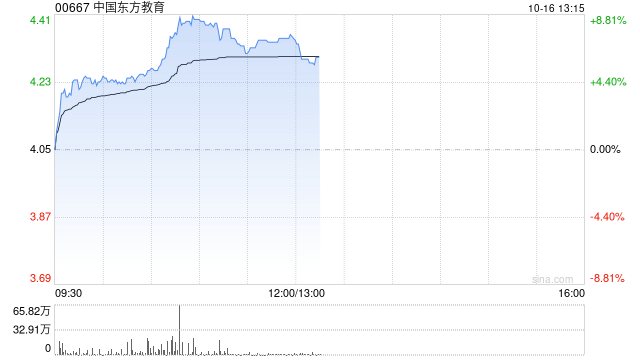 中国东方教育午前涨逾7% 国盛证券首次覆盖给予“买入”评级