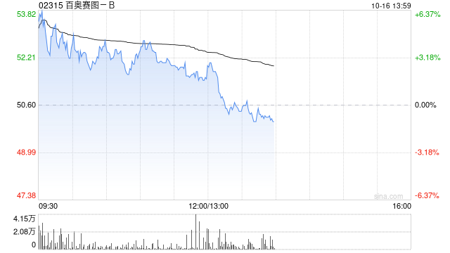 百奥赛图-B早盘涨近4% 上半年模式动物业务表现亮眼