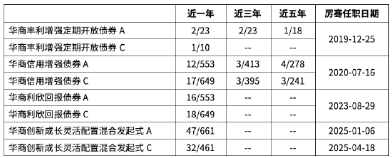 华商基金厉骞在管华商创新成长混合发起式C近1年业绩排名同类前7%