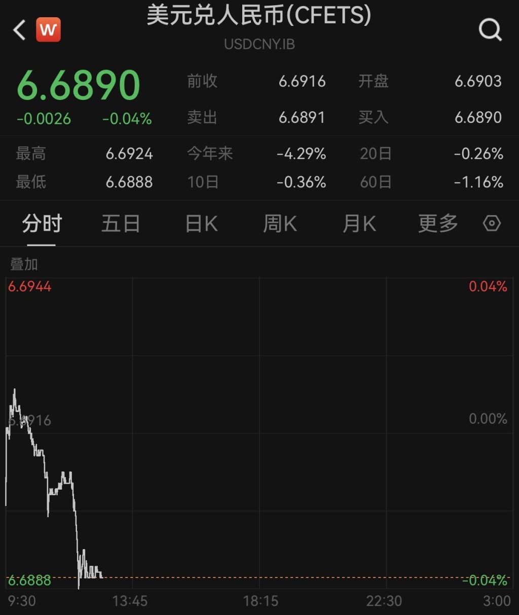 人民币对美元即期汇率升破6.69,创2022年7月初以来新高