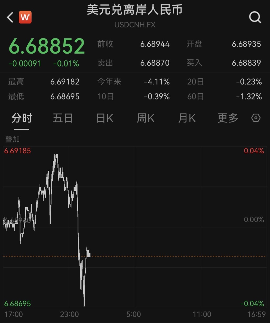 人民币对美元即期汇率升破6.69,创2022年7月初以来新高