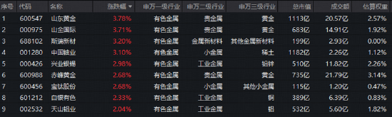 连涨2日!COMEX黄金站上4200美元!山东黄金领涨超3%,有色ETF华宝(159876)跟踪指数最高上探2.2%
