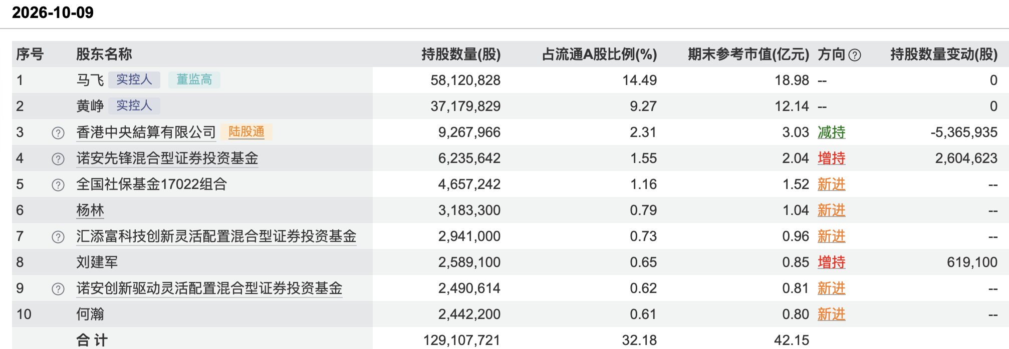 谢治宇、刘健维、任桀调仓!知名基金经理正在“分道扬镳”