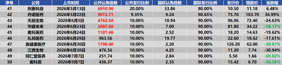 港股医药IPO“包盘”调查：新规发布2025年8月是一道分水岭