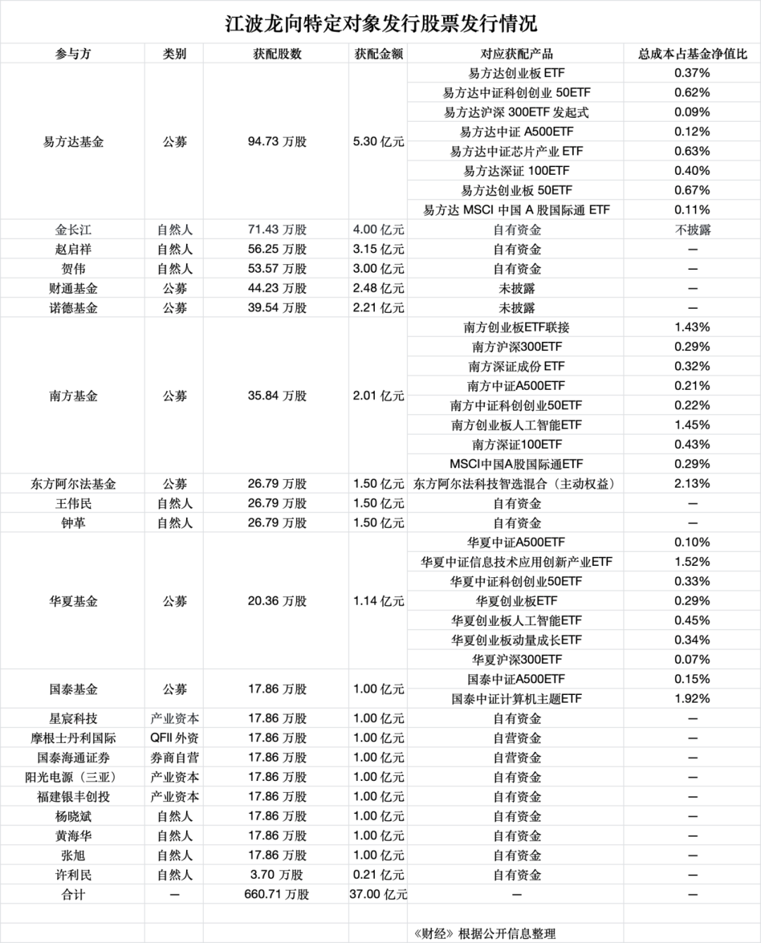 浮亏56%,江波龙定增套住多少机构?