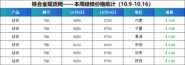 【硅铁】期货滑、现货松，成本挺、钢招等——下周硅铁行情能否破“局”再冲？？
