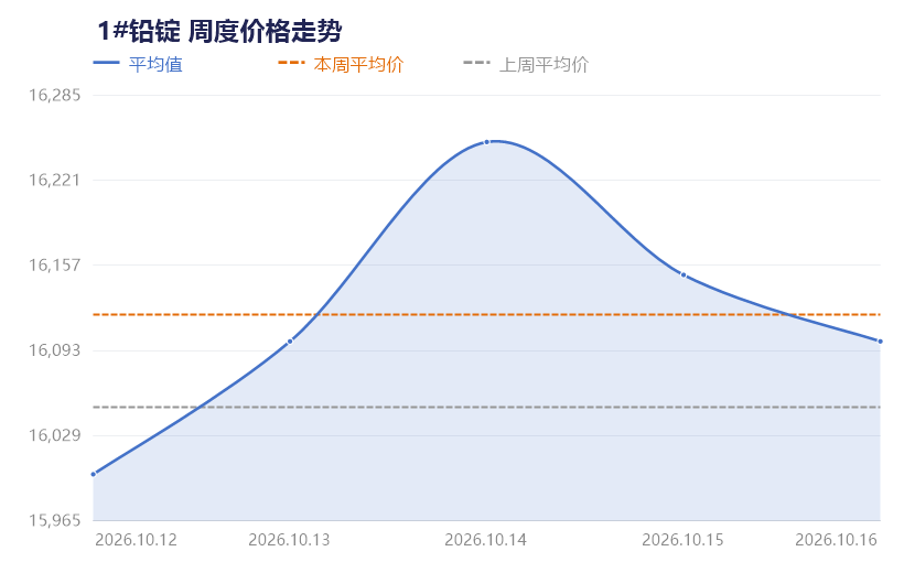 【SMECHINA周价格】现货价格周统计（10月12日-10月16日）