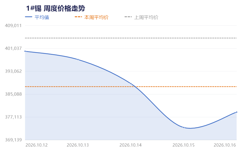 【SMECHINA周价格】现货价格周统计（10月12日-10月16日）