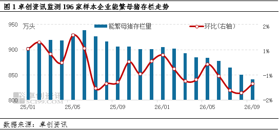 9月母猪存栏下降1.13%，产能结构性去化，10月行情低迷继续减产