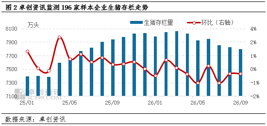 9月母猪存栏下降1.13%，产能结构性去化，10月行情低迷继续减产