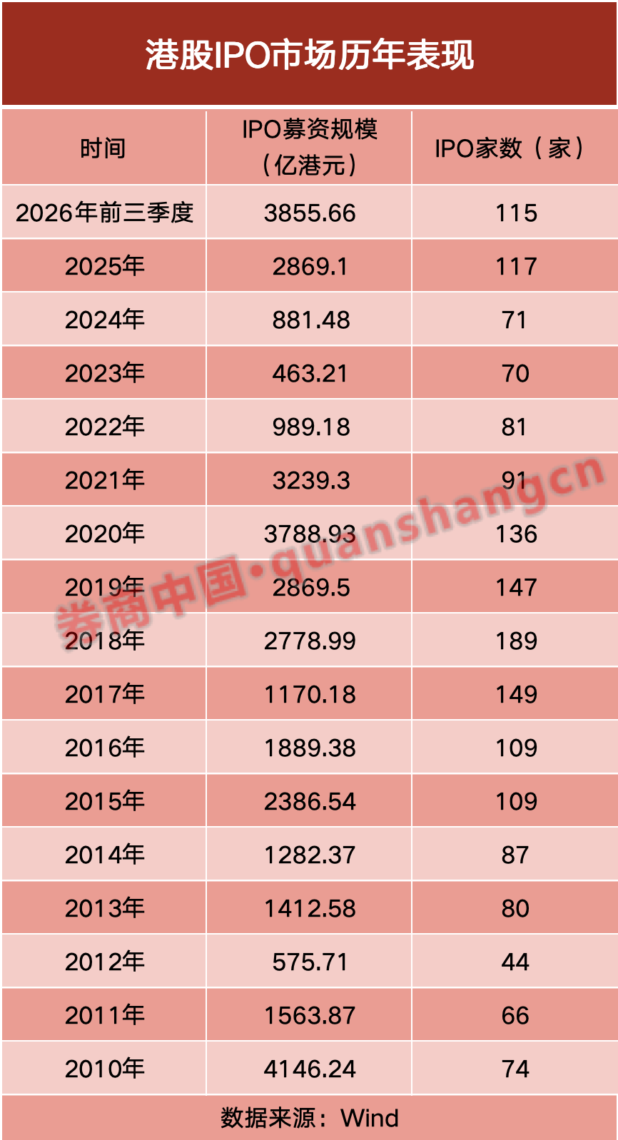 港股IPO火爆！募资刷新近15年纪录 香港证监会警示可疑认购