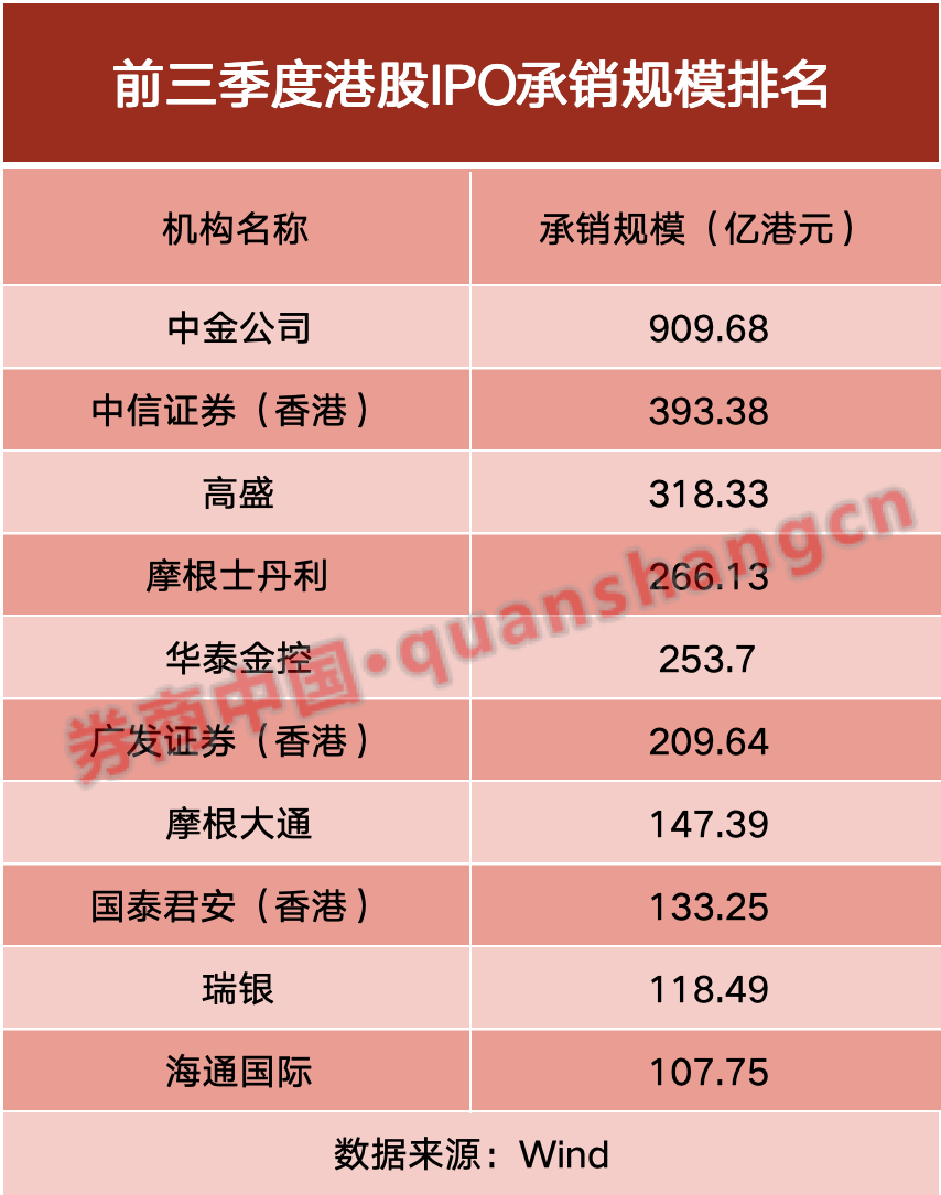 港股IPO火爆！募资刷新近15年纪录 香港证监会警示可疑认购
