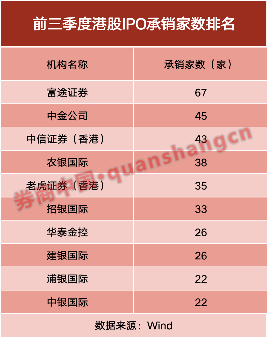 港股IPO火爆！募资刷新近15年纪录 香港证监会警示可疑认购