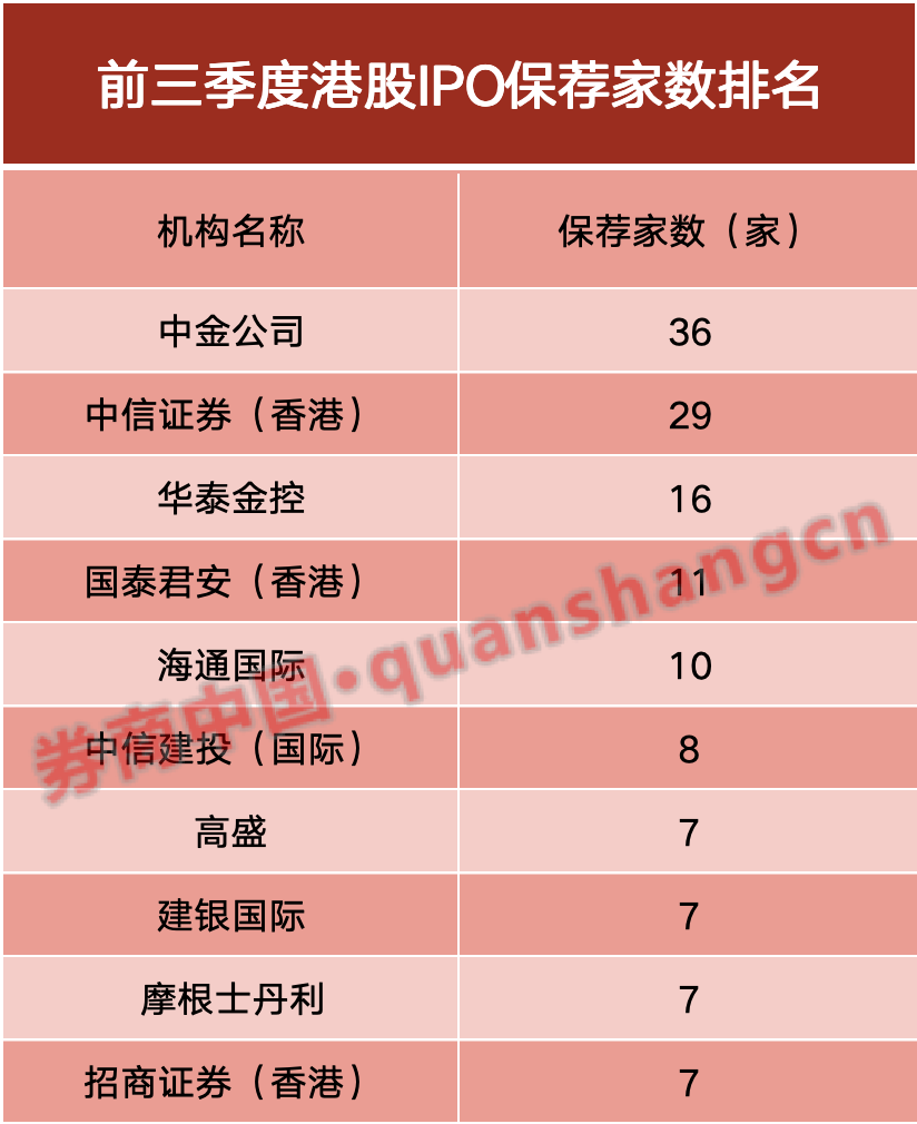 港股IPO火爆！募资刷新近15年纪录 香港证监会警示可疑认购