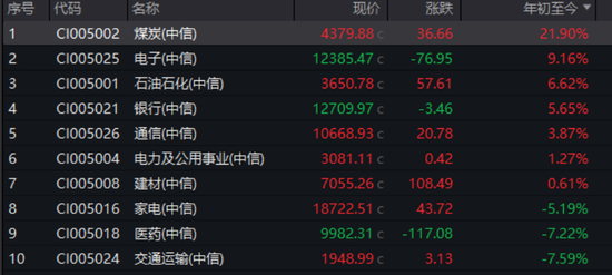涨幅年内第一,远超科技和银行!这个传统板块,为什么这么强?