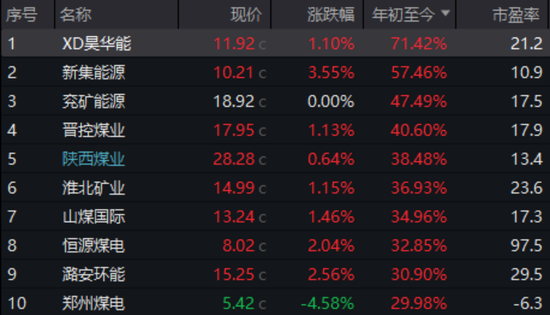 涨幅年内第一,远超科技和银行!这个传统板块,为什么这么强?