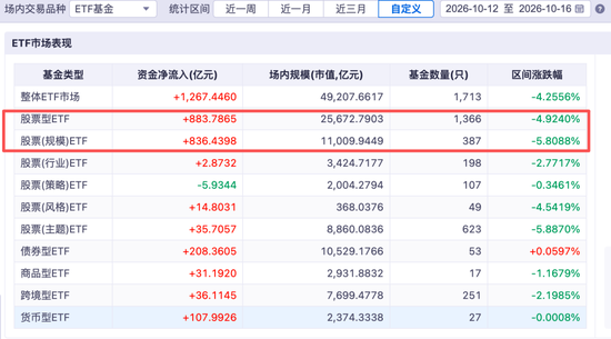 A股大洗盘,大资金去了哪里?易方达、华夏、华泰柏瑞狂揽800多亿元